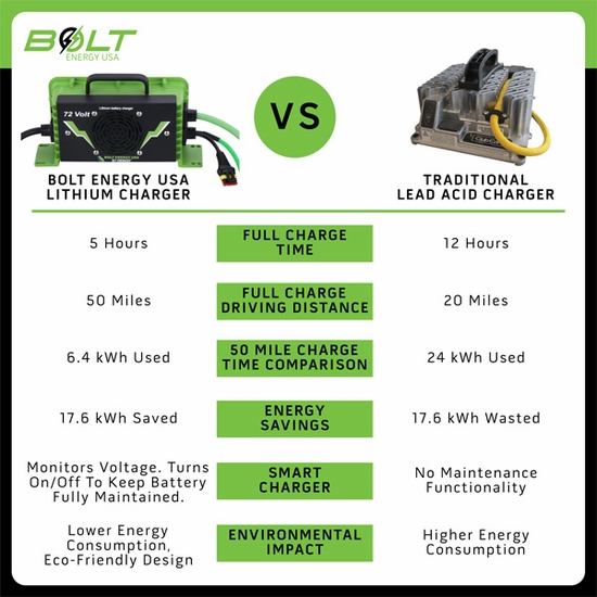 Bolt Energy Thin Lithium 48V 105AH Conversion Kit - Polaris Ranger EV - alt image 3