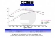 COBB Tunning 612X22 Staged Power Packages 02-05 Subaru Impreza WRX