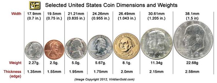 Guide to Jewelry Size and Weight by Comparison with USA Coins