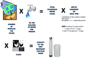 Water Softener Sizing