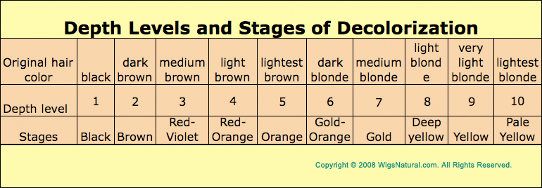 Double Process � Bleach and Toner Method