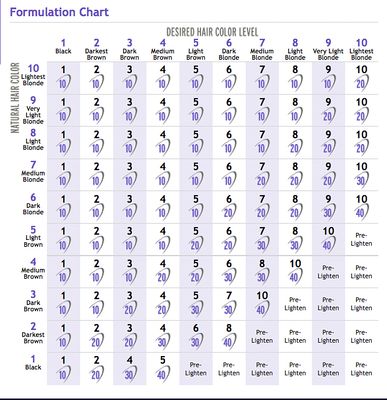 Pre-Lighten (Bleach) required - when Black Hairs go Blonde or Red Hair Colors, Brown Hairs go Blonde Hair Colors