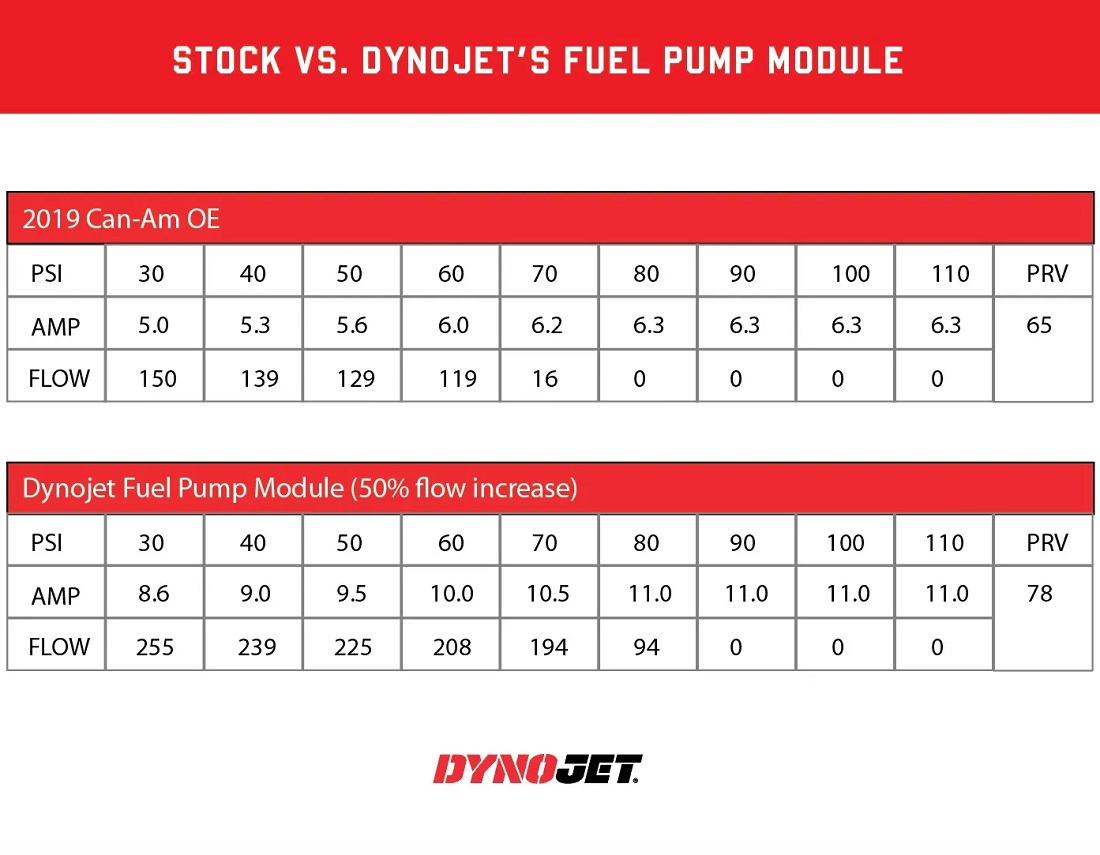 DynoJet Fuel Pump Module for 20172021 CanAm Maverick X3 Turbo