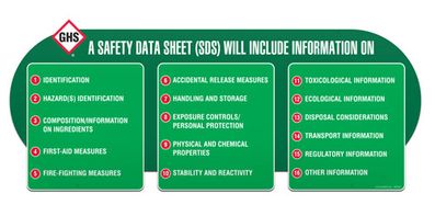 GHS SDS Chart (Shaped) - GHS1079