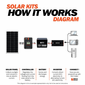 Rich Solar 100 Watt Solar Kit with 20A MPPT Charge Controller