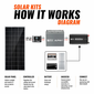 Rich Solar 600 Watt Solar Kit with 40A MPPT Charge Controller