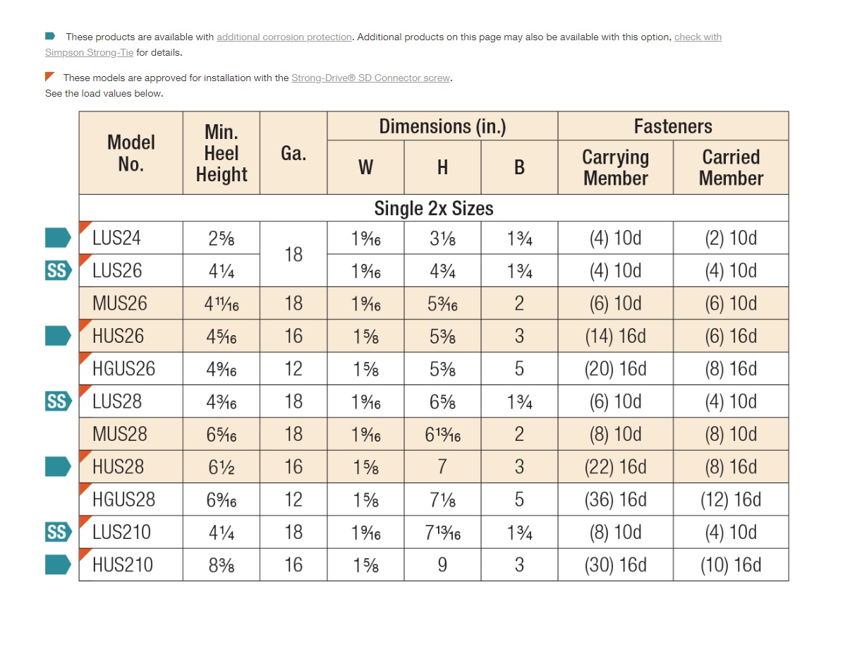 MUS28 Double Shear Joist Hanger